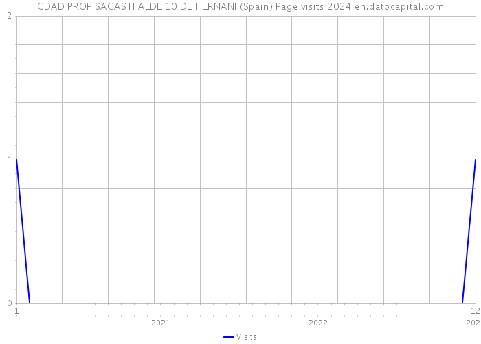 CDAD PROP SAGASTI ALDE 10 DE HERNANI (Spain) Page visits 2024 