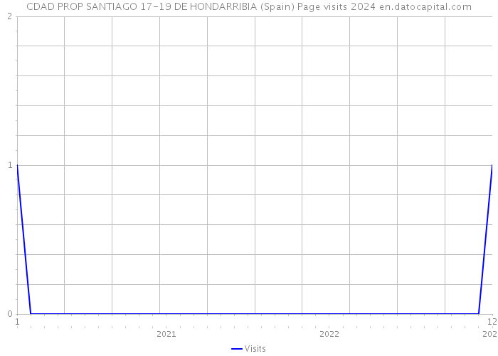 CDAD PROP SANTIAGO 17-19 DE HONDARRIBIA (Spain) Page visits 2024 