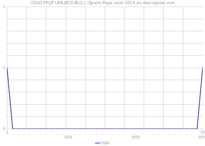 CDAD PROP URB.JECO BLQ.1 (Spain) Page visits 2024 