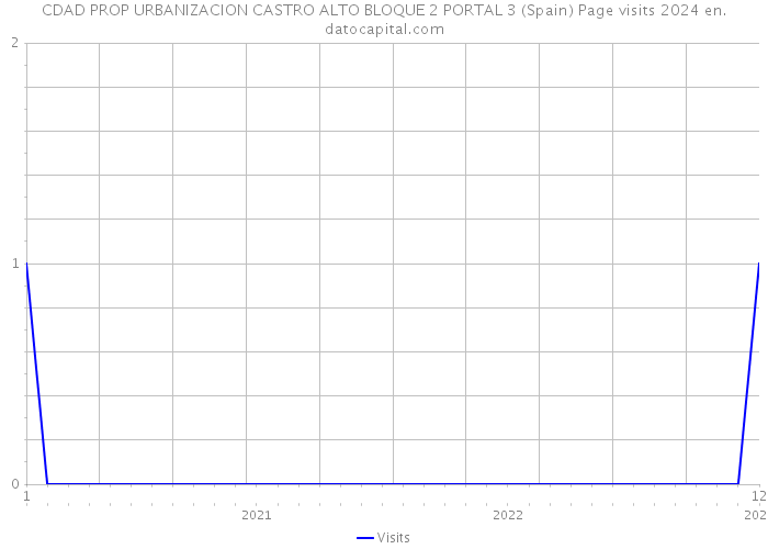 CDAD PROP URBANIZACION CASTRO ALTO BLOQUE 2 PORTAL 3 (Spain) Page visits 2024 