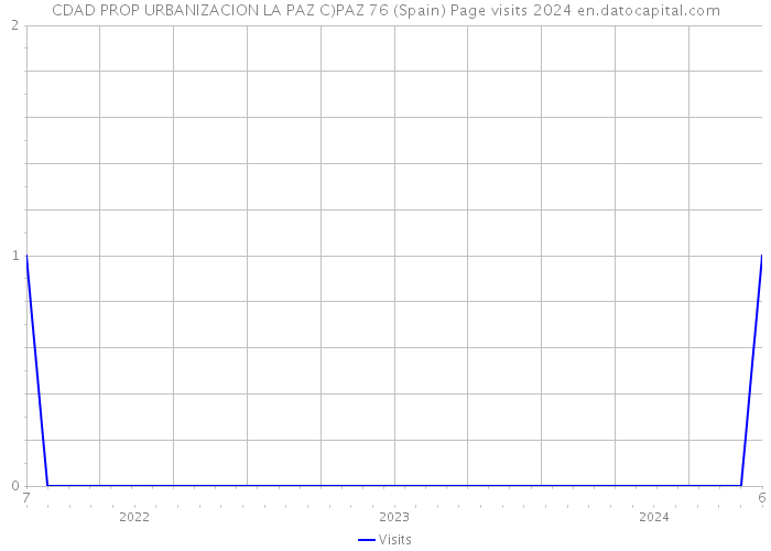 CDAD PROP URBANIZACION LA PAZ C)PAZ 76 (Spain) Page visits 2024 