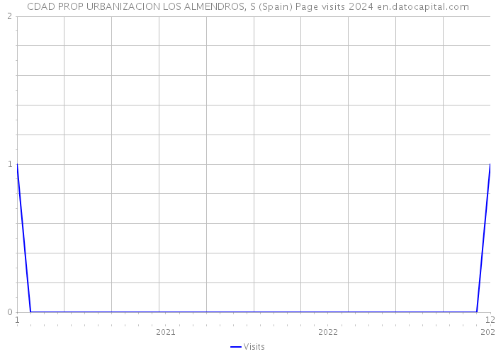 CDAD PROP URBANIZACION LOS ALMENDROS, S (Spain) Page visits 2024 