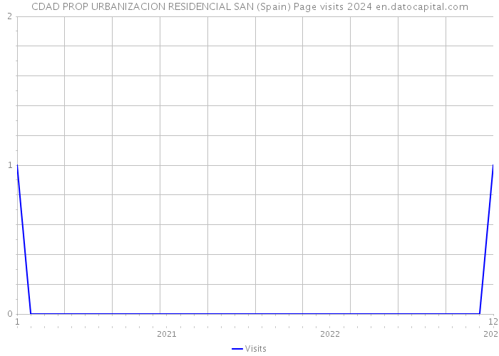 CDAD PROP URBANIZACION RESIDENCIAL SAN (Spain) Page visits 2024 