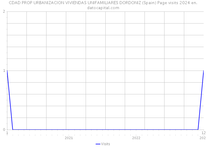 CDAD PROP URBANIZACION VIVIENDAS UNIFAMILIARES DORDONIZ (Spain) Page visits 2024 
