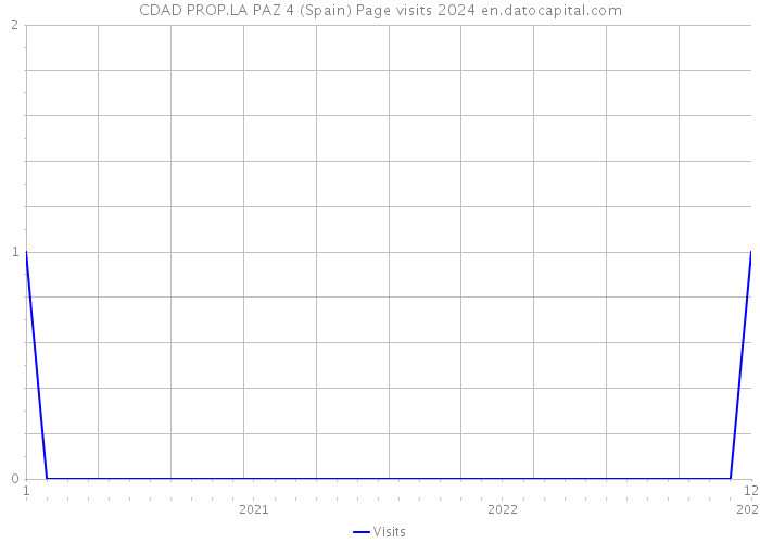 CDAD PROP.LA PAZ 4 (Spain) Page visits 2024 