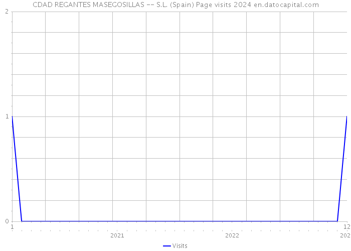 CDAD REGANTES MASEGOSILLAS -- S.L. (Spain) Page visits 2024 