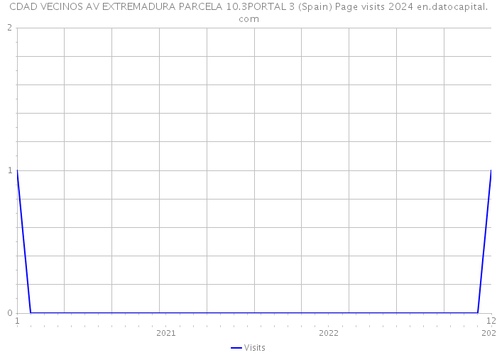 CDAD VECINOS AV EXTREMADURA PARCELA 10.3PORTAL 3 (Spain) Page visits 2024 