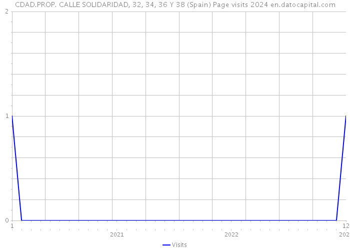 CDAD.PROP. CALLE SOLIDARIDAD, 32, 34, 36 Y 38 (Spain) Page visits 2024 