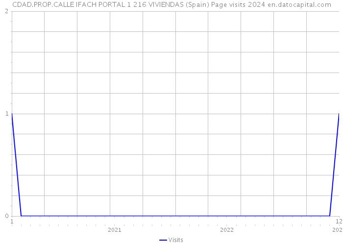 CDAD.PROP.CALLE IFACH PORTAL 1 216 VIVIENDAS (Spain) Page visits 2024 