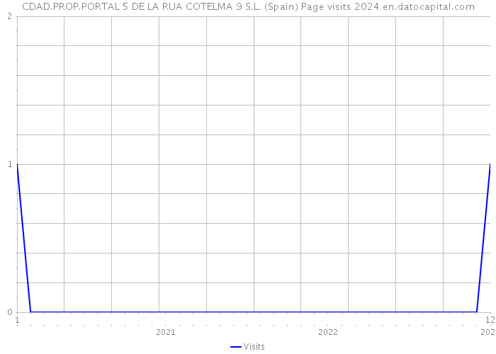 CDAD.PROP.PORTAL 5 DE LA RUA COTELMA 9 S.L. (Spain) Page visits 2024 