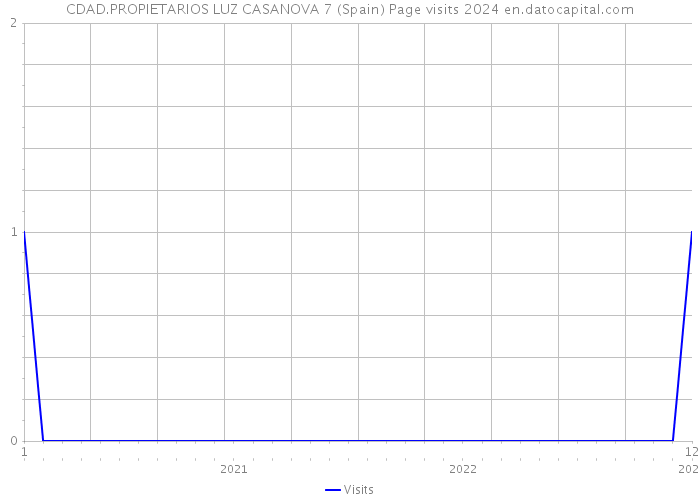 CDAD.PROPIETARIOS LUZ CASANOVA 7 (Spain) Page visits 2024 