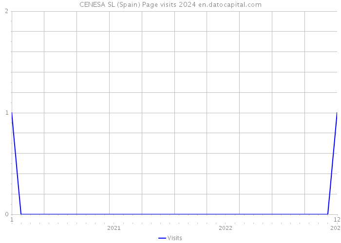 CENESA SL (Spain) Page visits 2024 