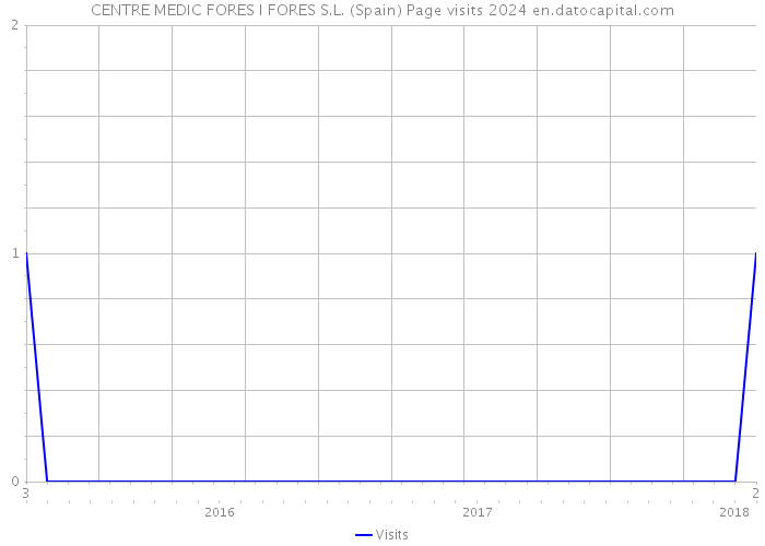 CENTRE MEDIC FORES I FORES S.L. (Spain) Page visits 2024 