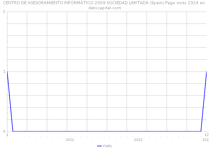 CENTRO DE ASESORAMIENTO INFORMATICO 2009 SOCIEDAD LIMITADA (Spain) Page visits 2024 