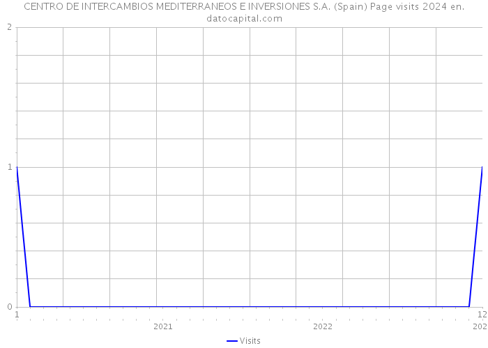 CENTRO DE INTERCAMBIOS MEDITERRANEOS E INVERSIONES S.A. (Spain) Page visits 2024 