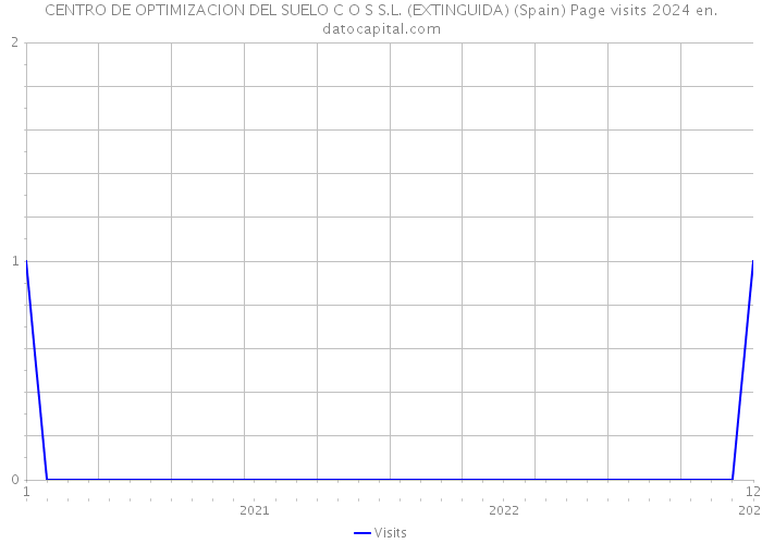 CENTRO DE OPTIMIZACION DEL SUELO C O S S.L. (EXTINGUIDA) (Spain) Page visits 2024 