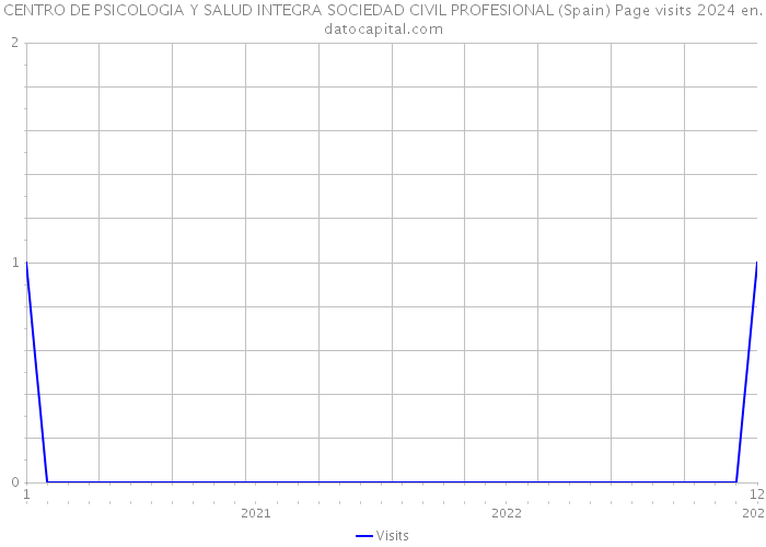 CENTRO DE PSICOLOGIA Y SALUD INTEGRA SOCIEDAD CIVIL PROFESIONAL (Spain) Page visits 2024 