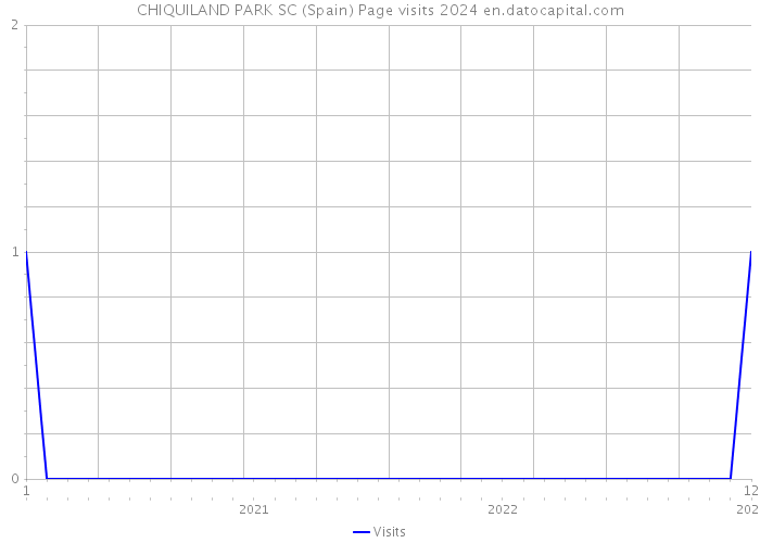 CHIQUILAND PARK SC (Spain) Page visits 2024 