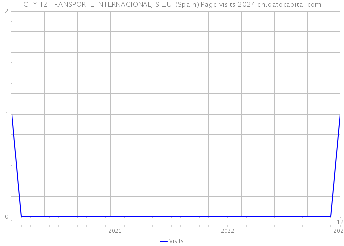 CHYITZ TRANSPORTE INTERNACIONAL, S.L.U. (Spain) Page visits 2024 