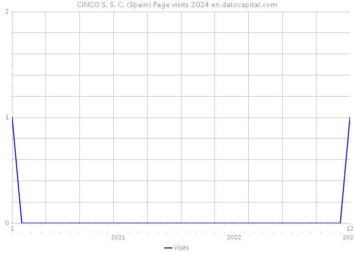 CINCO S. S. C. (Spain) Page visits 2024 