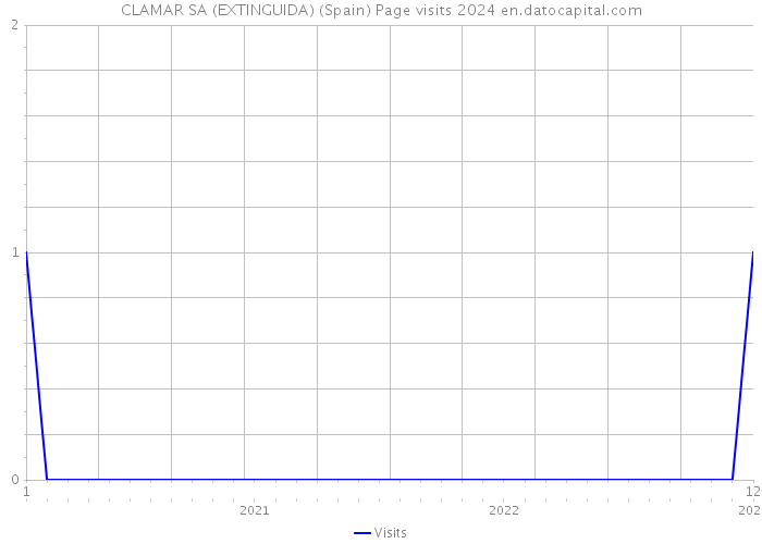 CLAMAR SA (EXTINGUIDA) (Spain) Page visits 2024 