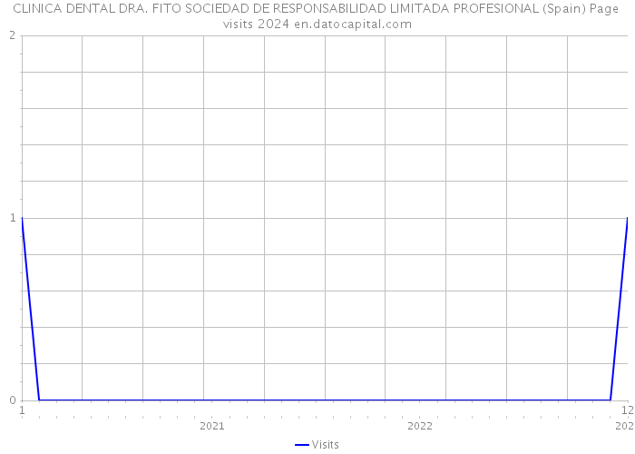 CLINICA DENTAL DRA. FITO SOCIEDAD DE RESPONSABILIDAD LIMITADA PROFESIONAL (Spain) Page visits 2024 