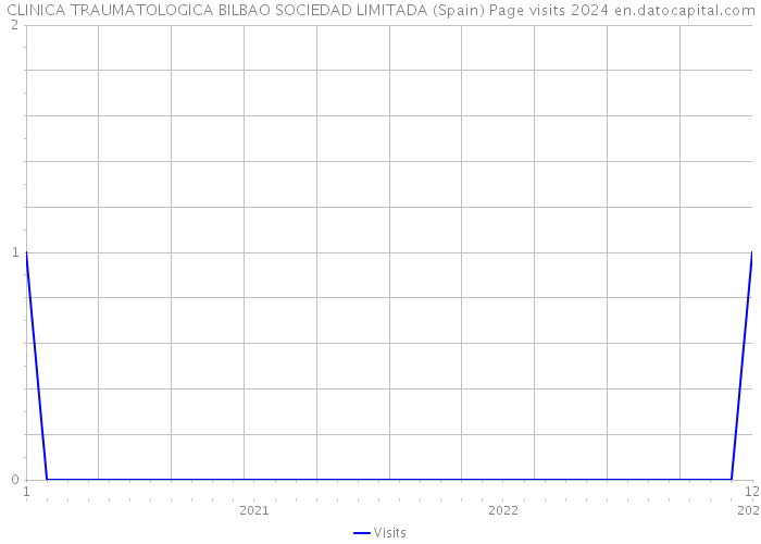 CLINICA TRAUMATOLOGICA BILBAO SOCIEDAD LIMITADA (Spain) Page visits 2024 