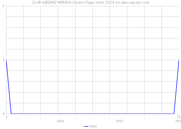 CLUB AJEDREZ MERIDA (Spain) Page visits 2024 