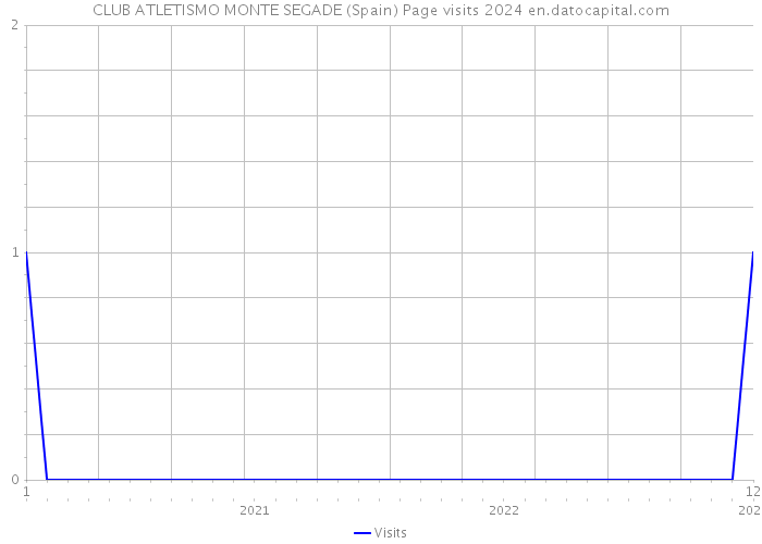 CLUB ATLETISMO MONTE SEGADE (Spain) Page visits 2024 