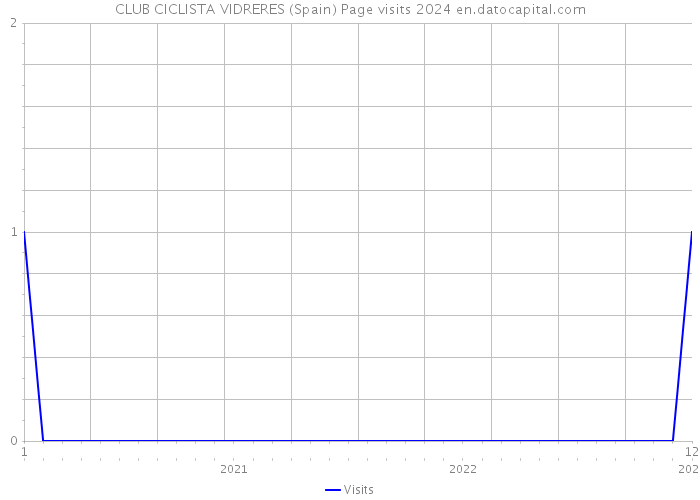 CLUB CICLISTA VIDRERES (Spain) Page visits 2024 