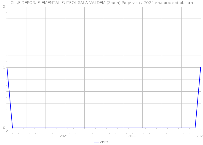 CLUB DEPOR. ELEMENTAL FUTBOL SALA VALDEM (Spain) Page visits 2024 