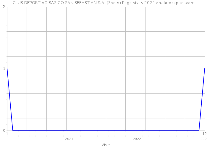 CLUB DEPORTIVO BASICO SAN SEBASTIAN S.A. (Spain) Page visits 2024 