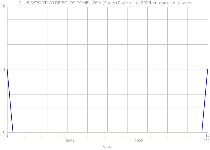 CLUB DEPORTIVO DE BOLOS TOMELLOSA (Spain) Page visits 2024 