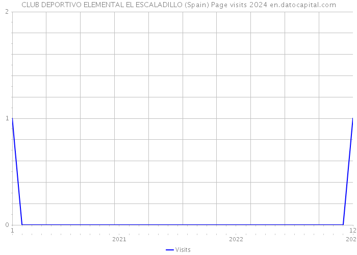 CLUB DEPORTIVO ELEMENTAL EL ESCALADILLO (Spain) Page visits 2024 