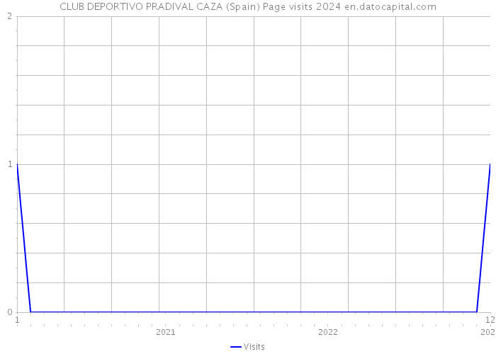 CLUB DEPORTIVO PRADIVAL CAZA (Spain) Page visits 2024 
