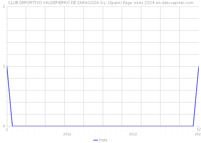 CLUB DEPORTIVO VALDEFIERRO DE ZARAGOZA S.L. (Spain) Page visits 2024 