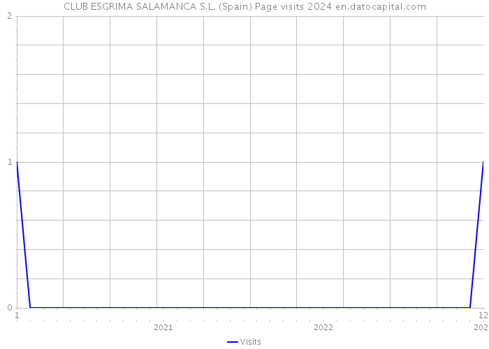 CLUB ESGRIMA SALAMANCA S.L. (Spain) Page visits 2024 