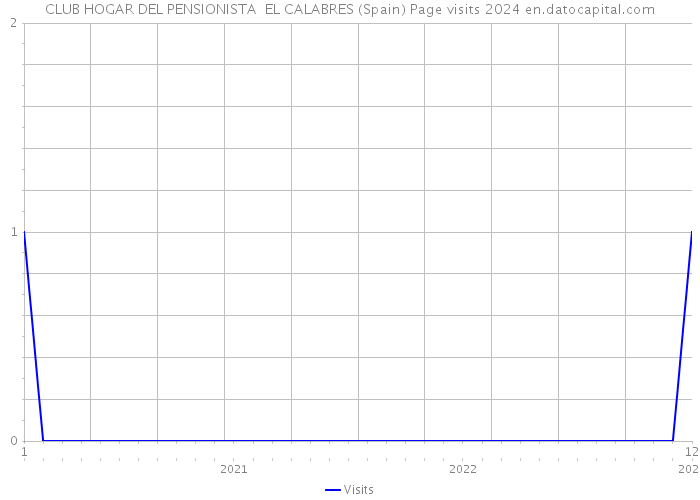 CLUB HOGAR DEL PENSIONISTA EL CALABRES (Spain) Page visits 2024 