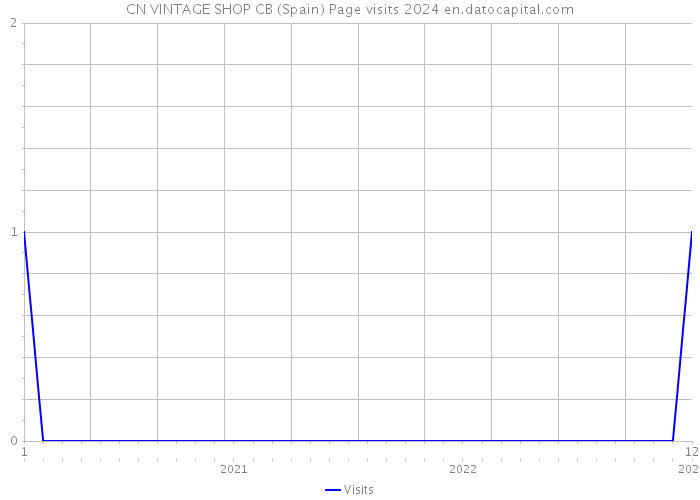 CN VINTAGE SHOP CB (Spain) Page visits 2024 