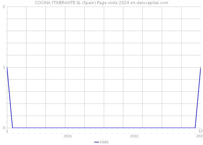 COCINA ITINERANTE SL (Spain) Page visits 2024 