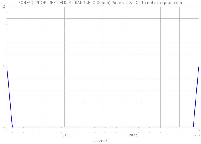 CODAD. PROP. RESIDENCIAL BARRUELO (Spain) Page visits 2024 