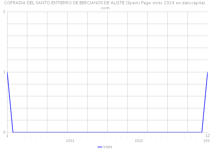 COFRADIA DEL SANTO ENTIERRO DE BERCIANOS DE ALISTE (Spain) Page visits 2024 