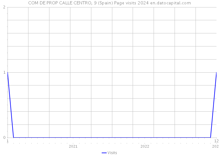 COM DE PROP CALLE CENTRO, 9 (Spain) Page visits 2024 