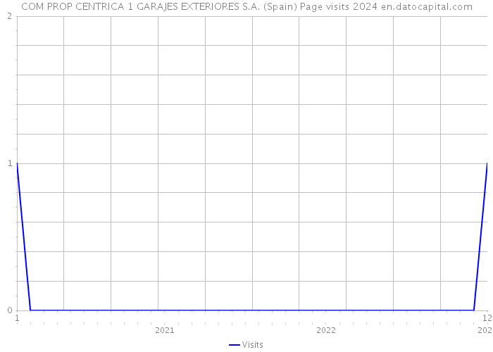 COM PROP CENTRICA 1 GARAJES EXTERIORES S.A. (Spain) Page visits 2024 