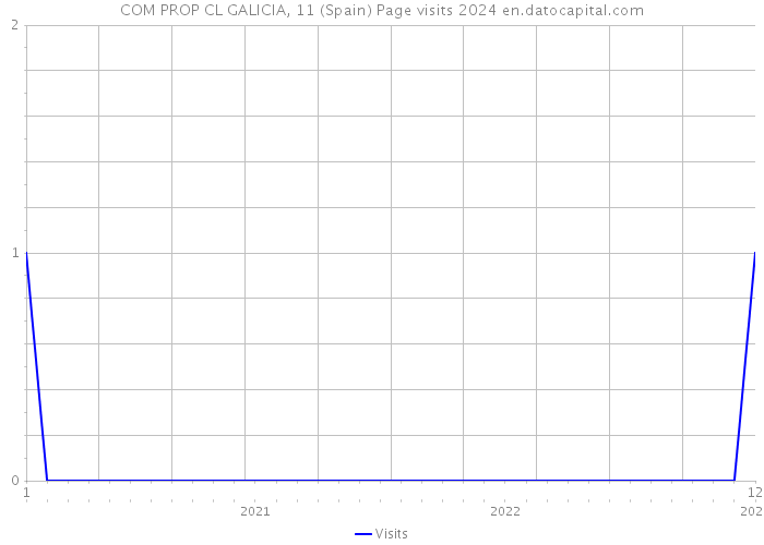 COM PROP CL GALICIA, 11 (Spain) Page visits 2024 