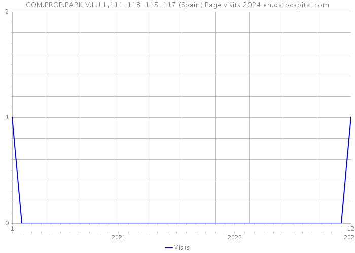 COM.PROP.PARK.V.LULL,111-113-115-117 (Spain) Page visits 2024 