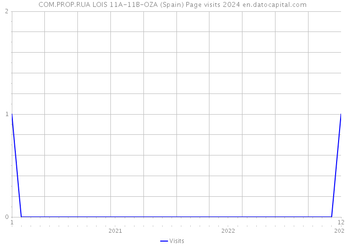 COM.PROP.RUA LOIS 11A-11B-OZA (Spain) Page visits 2024 