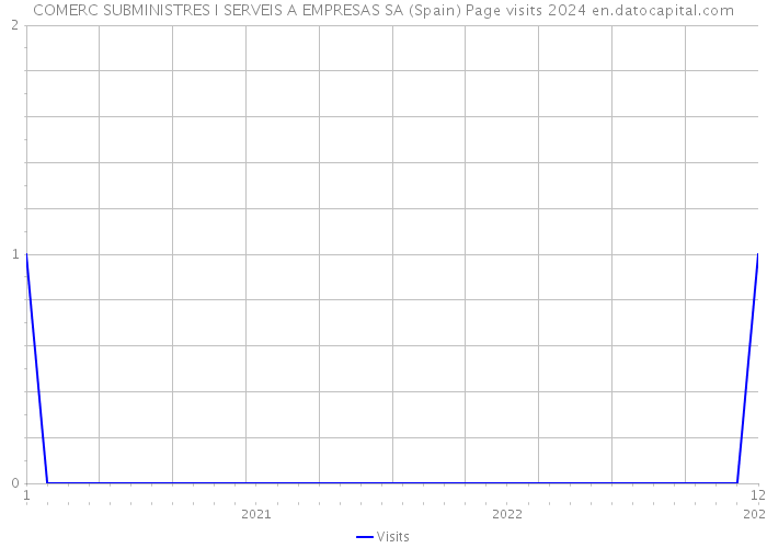 COMERC SUBMINISTRES I SERVEIS A EMPRESAS SA (Spain) Page visits 2024 