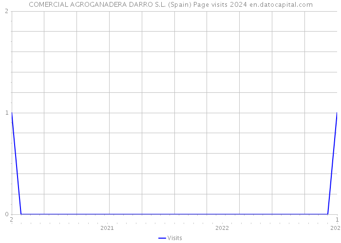 COMERCIAL AGROGANADERA DARRO S.L. (Spain) Page visits 2024 