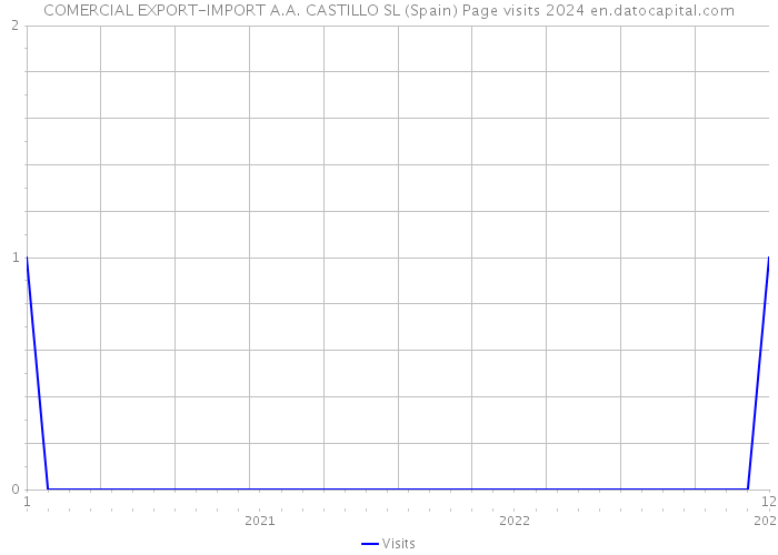 COMERCIAL EXPORT-IMPORT A.A. CASTILLO SL (Spain) Page visits 2024 